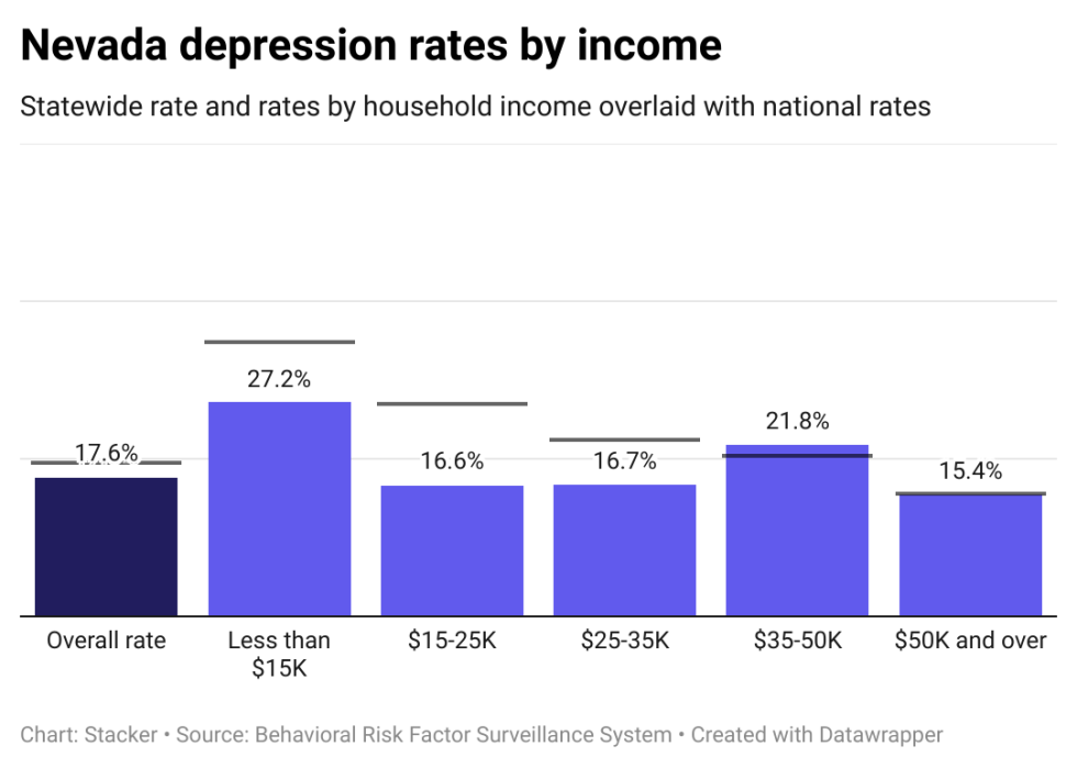 Depression rates in Nevada by income, showing lower income individuals have higher rates of depression