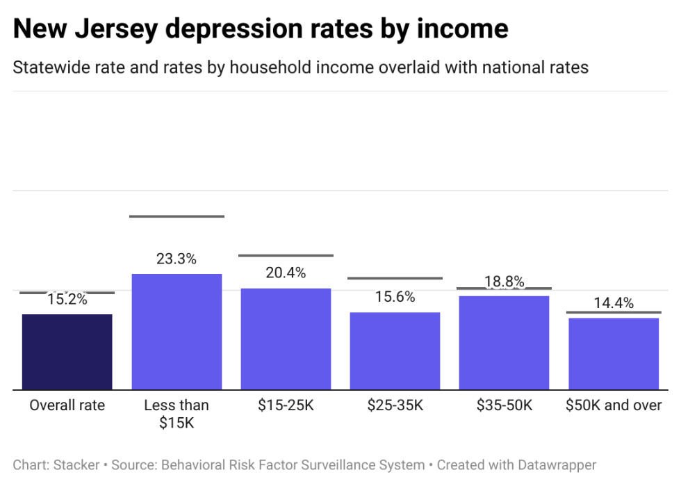 Depression rates in New Jersey by income, showing lower income individuals have higher rates of depression