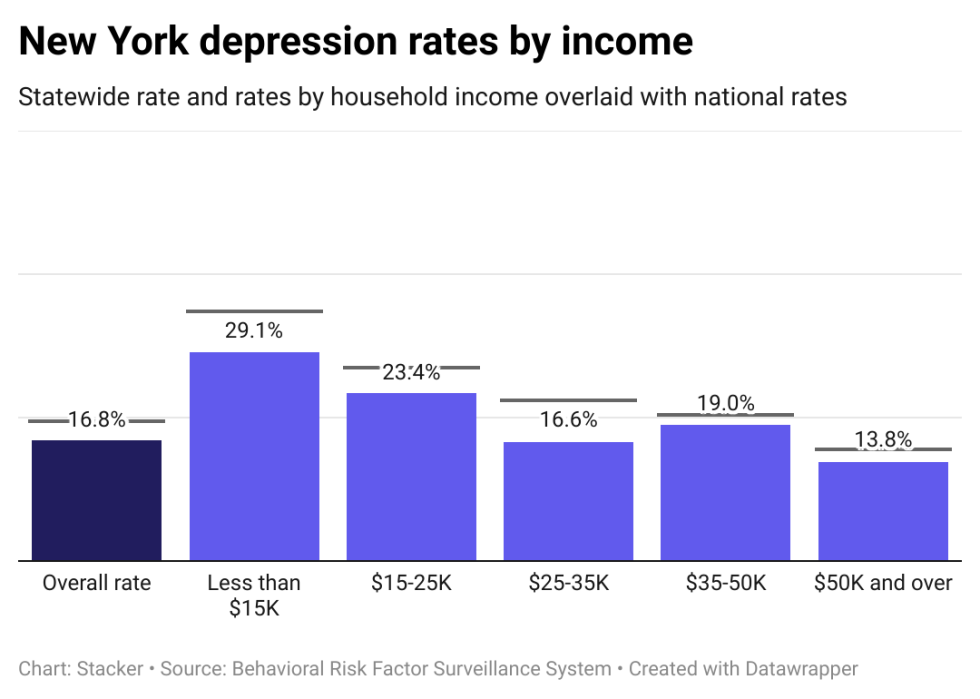 Depression rates in New York by income, showing lower income individuals have higher rates of depression