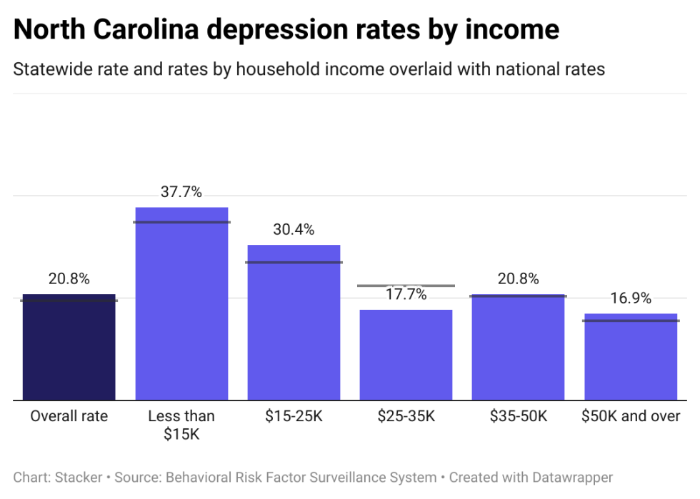 Depression rates in North Carolina by income, showing lower income individuals have higher rates of depression