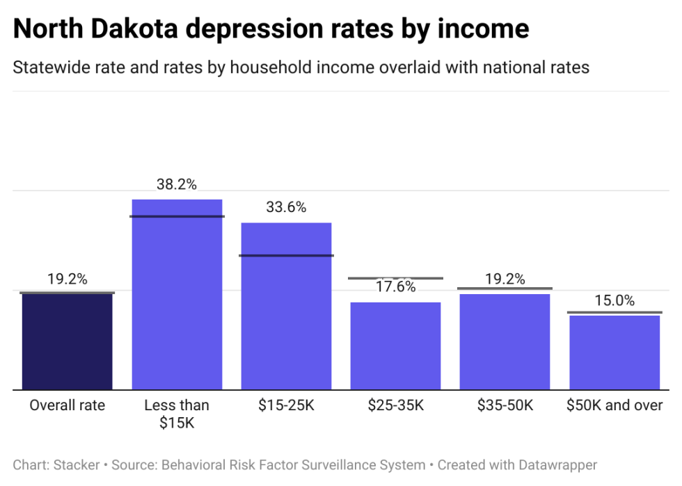 Depression rates in North Dakota by income, showing lower income individuals have higher rates of depression