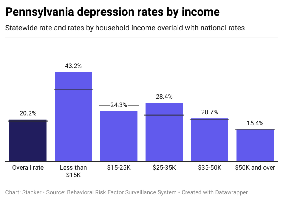 Depression rates in Pennsylvania by income, showing lower income individuals have higher rates of depression