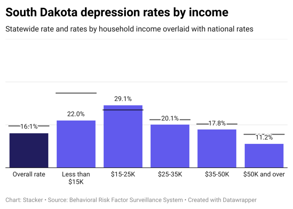 Depression rates in South Dakota by income, showing lower income individuals have higher rates of depression