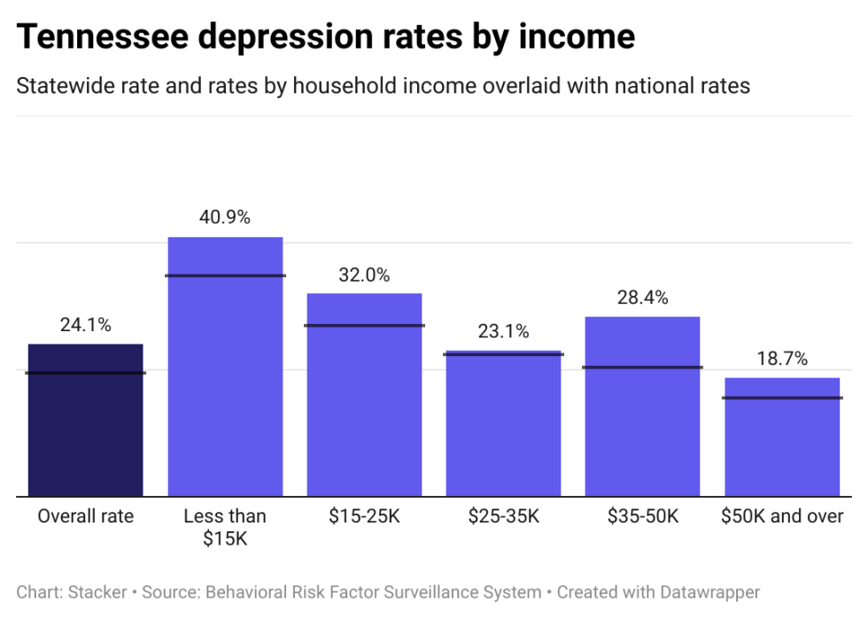 Depression rates in Tennessee by income, showing lower income individuals have higher rates of depression