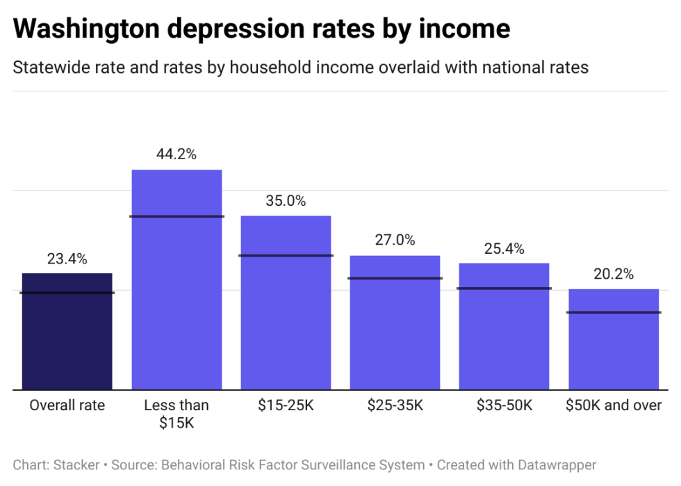 Depression rates in Washington by income, showing lower income individuals have higher rates of depression