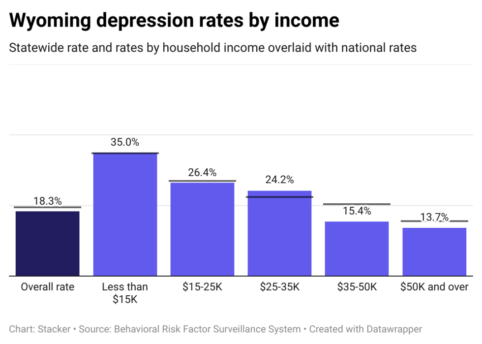 Depression rates in Wyoming by income, showing lower income individuals have higher rates of depression