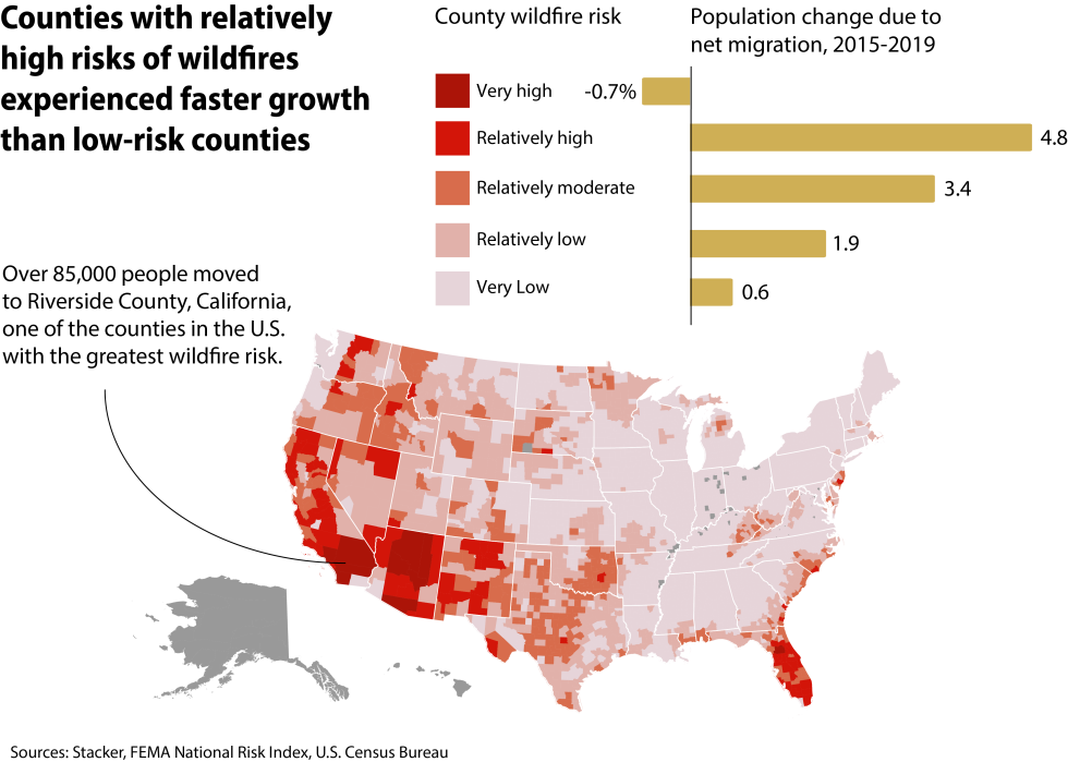 County Map and bar chart showing net migration patterns for counties at high risk of wildfires