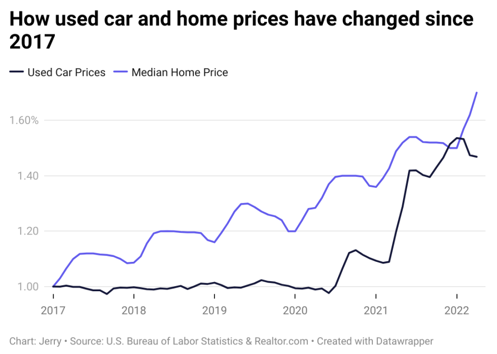 The price of a used car has risen rapidly in the last five years, at one point seeing the same price growth seen in the housing market.