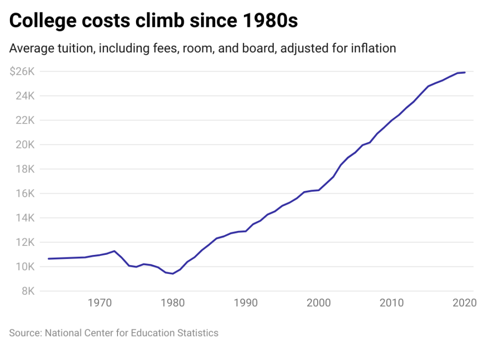 College costs climb since 1980s