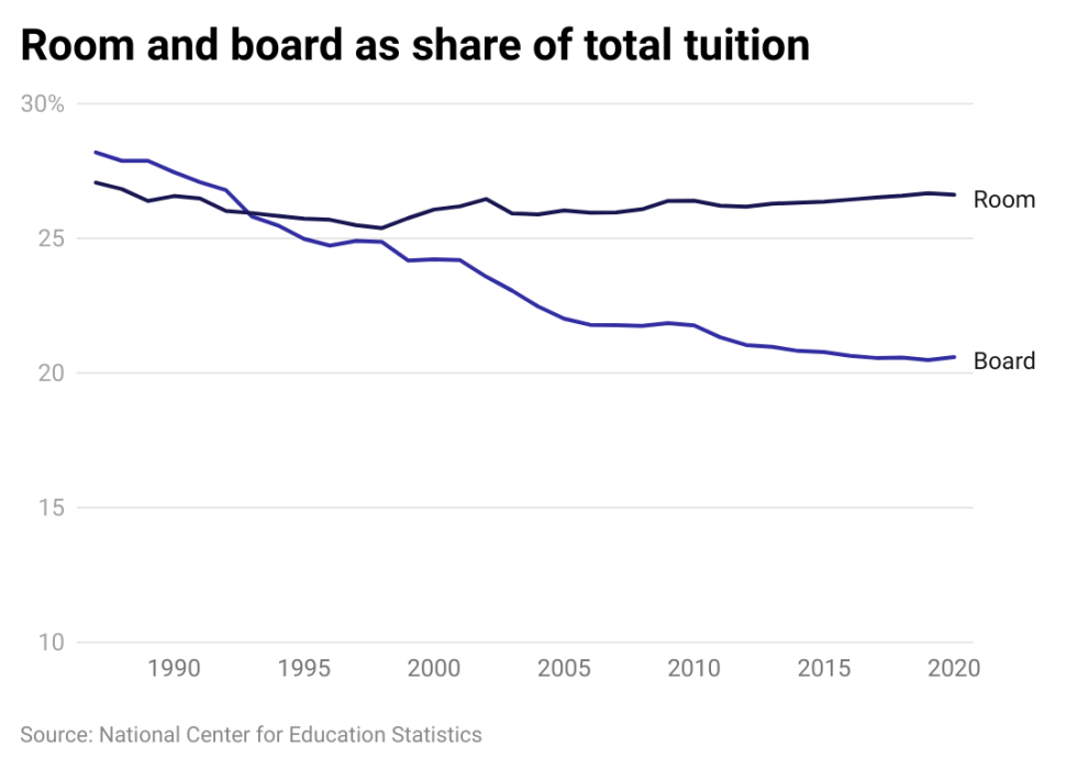 Room and board as a share of total tuition