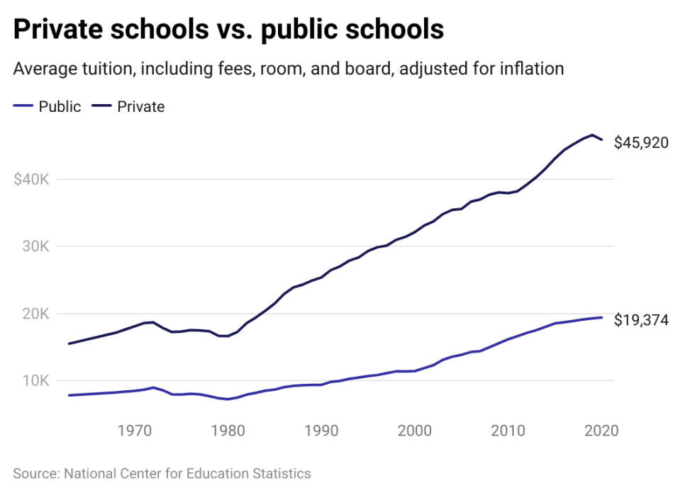 Private schools vs. public schools