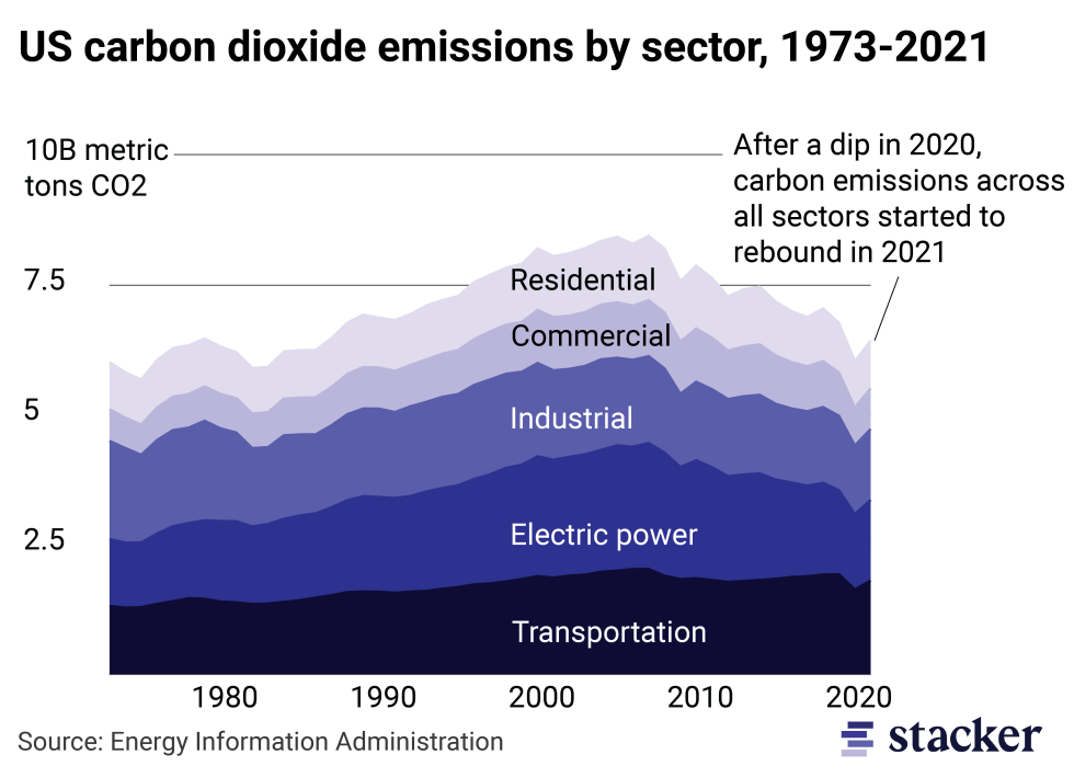 Stacked area chart of carbon emissions nationally over time between 1973-2021