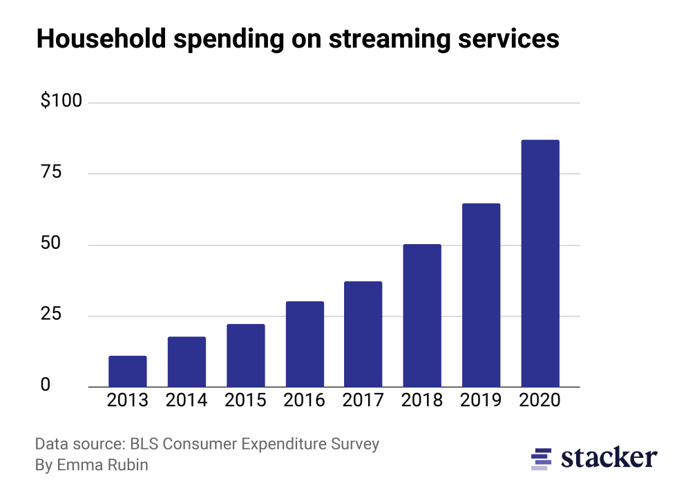 Bar chart of consumer spending on streaming services between 2013-2020