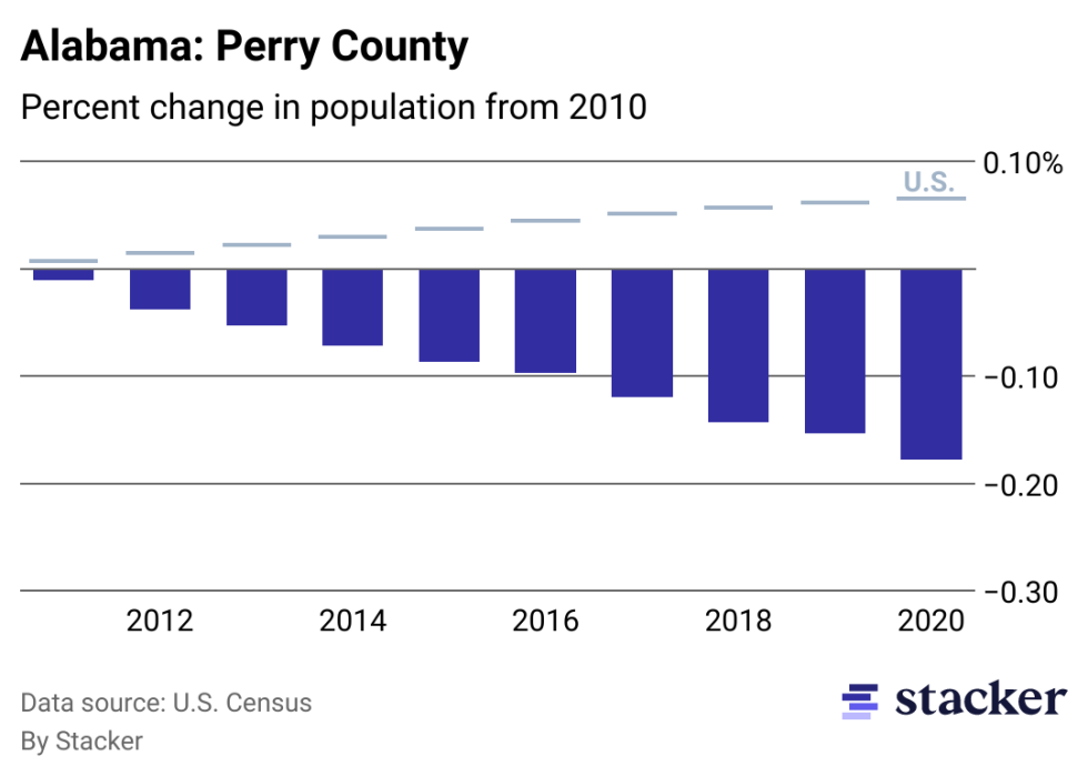 Chart showing 17.77% population decrease from 2010 to 2020 for Perry County, Alabama, compared to overall population increase for the U.S.