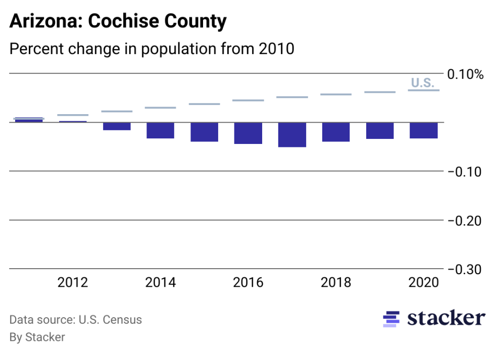 Chart showing 3.32% population decrease from 2010 to 2020 for Cochise County, Arizona, compared to overall population increase for the U.S.