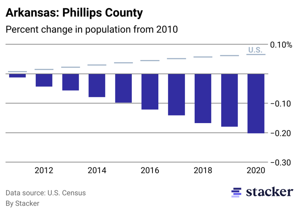 Chart showing 20.19% population decrease from 2010 to 2020 for Phillips County, Arkansas, compared to overall population increase for the U.S.