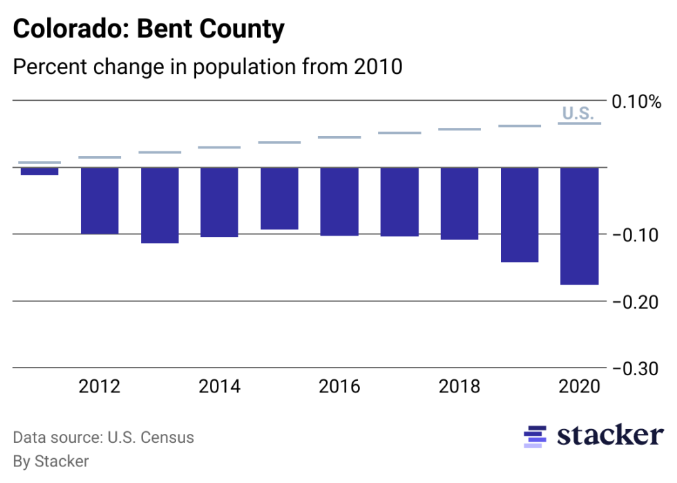 Chart showing 17.60% population decrease from 2010 to 2020 for Bent County, Colorado, compared to overall population increase for the U.S.