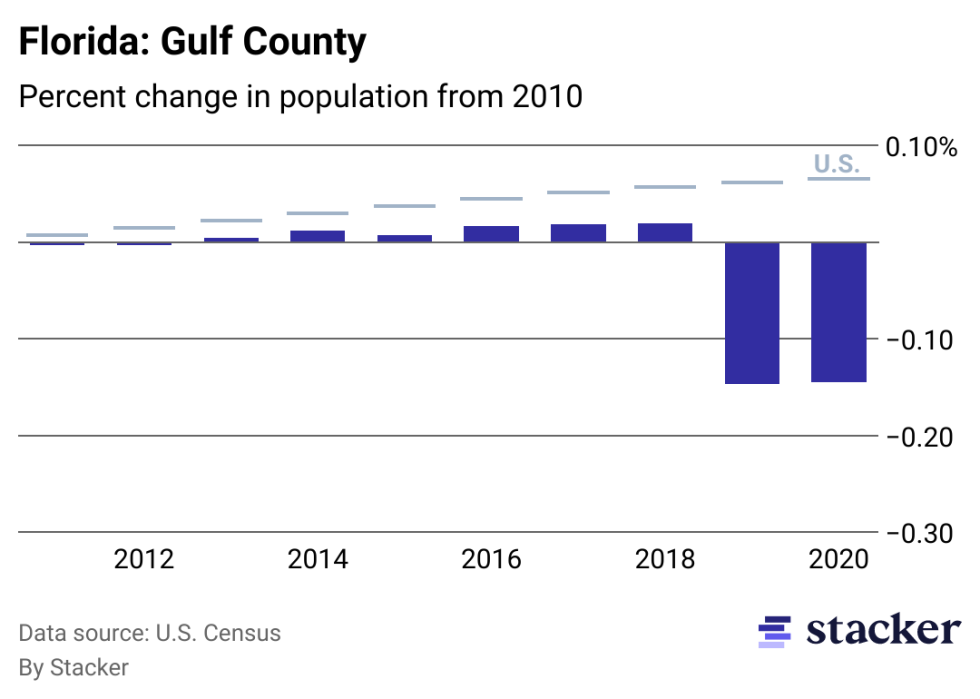 Chart showing 14.48% population decrease from 2010 to 2020 for Gulf County, Florida, compared to overall population increase for the U.S.