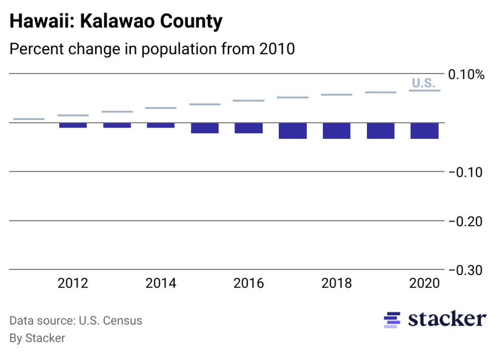 Chart showing 3.33% population decrease from 2010 to 2020 for Kalawao County, Hawaii, compared to overall population increase for the U.S.