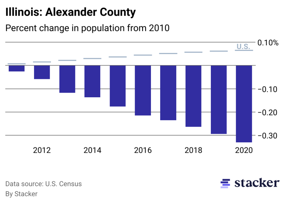 Chart showing 33.00% population decrease from 2010 to 2020 for Alexander County, Illinois, compared to overall population increase for the U.S.
