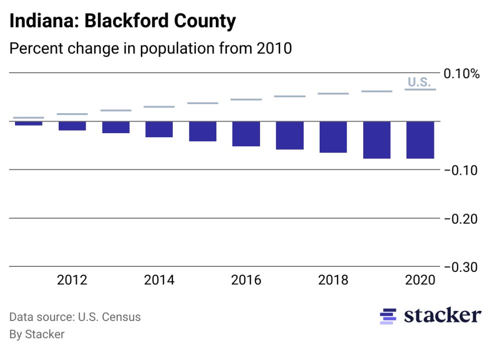 Chart showing 7.74% population decrease from 2010 to 2020 for Blackford County, Indiana, compared to overall population increase for the U.S.