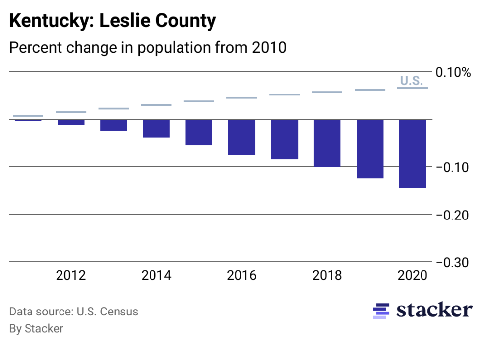 Chart showing 14.55% population decrease from 2010 to 2020 for Leslie County, Kentucky, compared to overall population increase for the U.S.