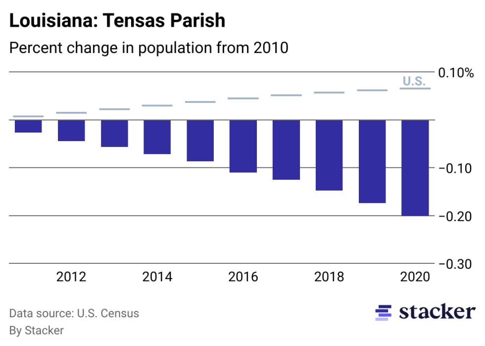 Chart showing 20.10% population decrease from 2010 to 2020 for Tensas Parish, Louisiana, compared to overall population increase for the U.S.