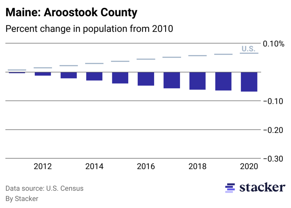 Chart showing 6.83% population decrease from 2010 to 2020 for Aroostook County, Maine, compared to overall population increase for the U.S.