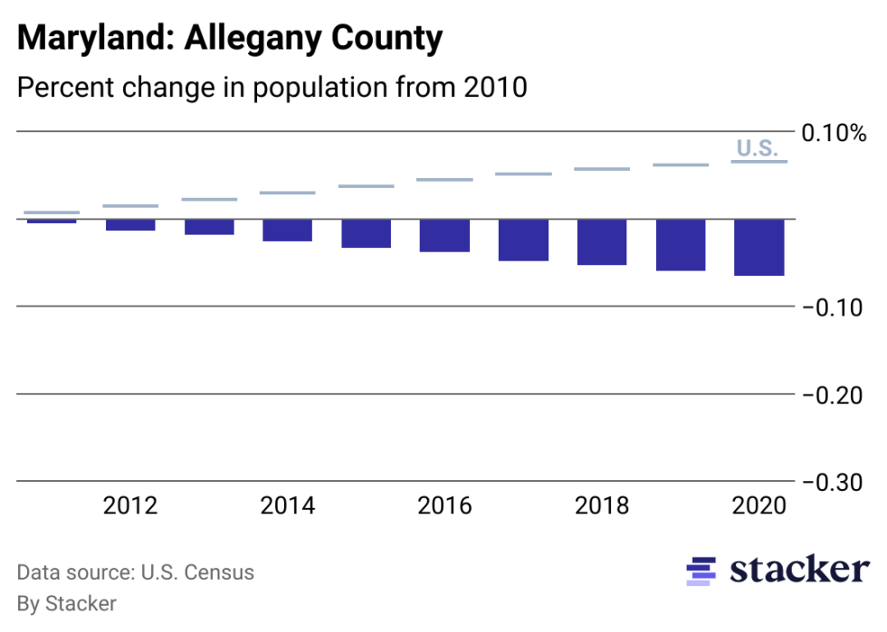 Chart showing 6.55% population decrease from 2010 to 2020 for Allegany County, Maryland, compared to overall population increase for the U.S.