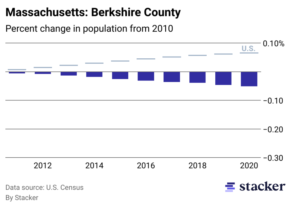 Chart showing 5.14% population decrease from 2010 to 2020 for Berkshire County, Massachusetts, compared to overall population increase for the U.S.
