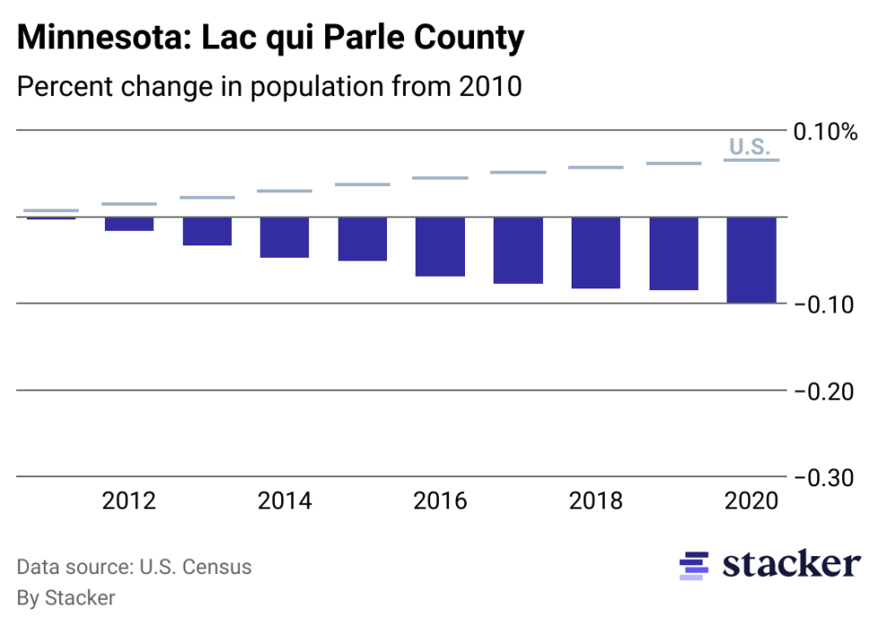 Chart showing 9.91% population decrease from 2010 to 2020 for Lac qui Parle County, Minnesota, compared to overall population increase for the U.S.