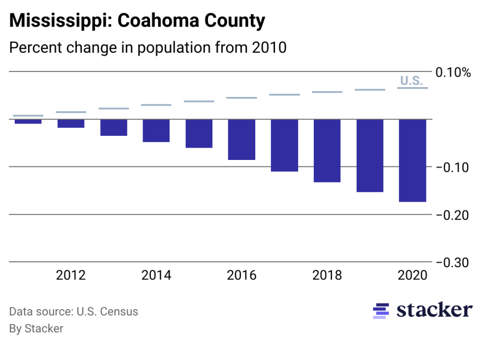 Chart showing 17.41% population decrease from 2010 to 2020 for Coahoma County, Mississippi, compared to overall population increase for the U.S.