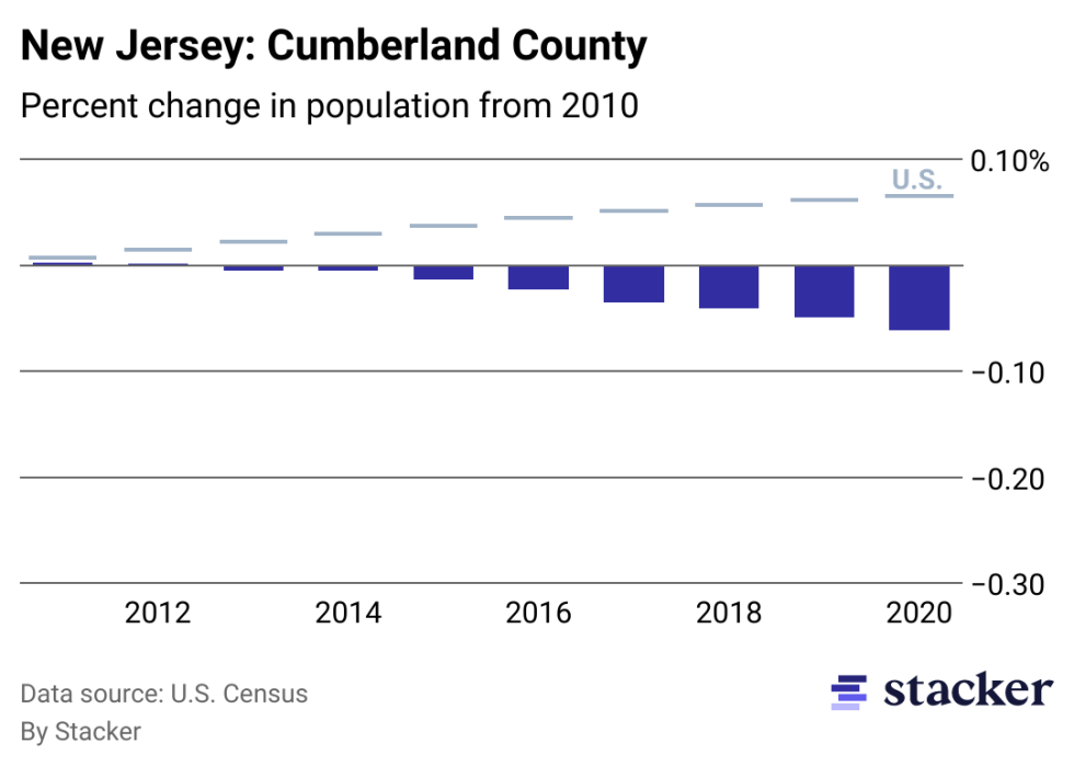 Chart showing 6.17% population decrease from 2010 to 2020 for Cumberland County, New Jersey, compared to overall population increase for the U.S.