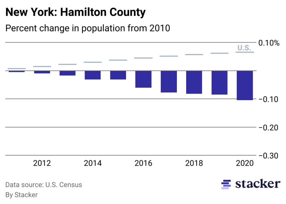 Chart showing 10.45% population decrease from 2010 to 2020 for Hamilton County, New York, compared to overall population increase for the U.S.