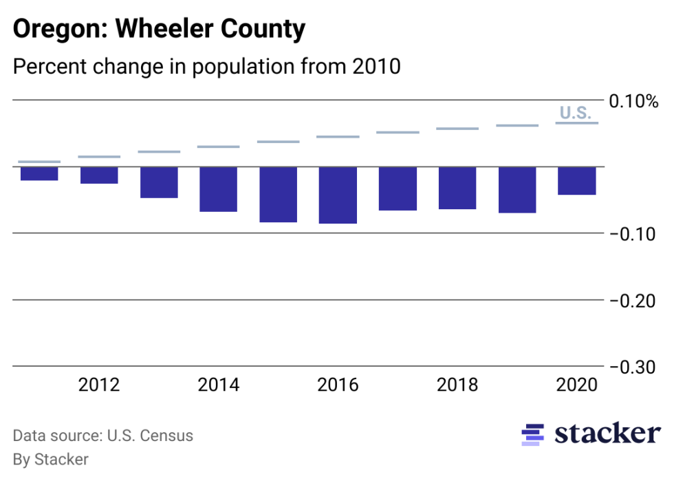 Chart showing 4.28% population decrease from 2010 to 2020 for Wheeler County, Oregon, compared to overall population increase for the U.S.