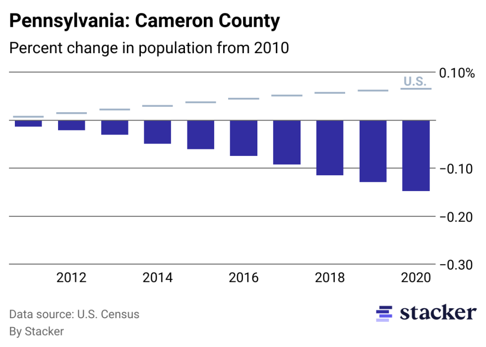 Chart showing 14.76% population decrease from 2010 to 2020 for Cameron County, Pennsylvania, compared to overall population increase for the U.S.
