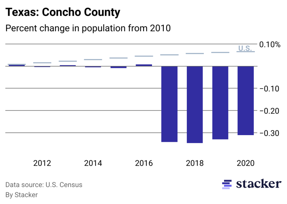 Chart showing 31.07% population decrease from 2010 to 2020 for Concho County, Texas, compared to overall population increase for the U.S.