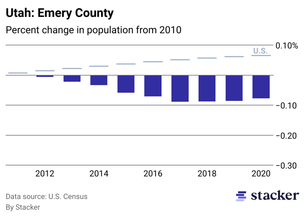 Chart showing 7.79% population decrease from 2010 to 2020 for Emery County, Utah, compared to overall population increase for the U.S.