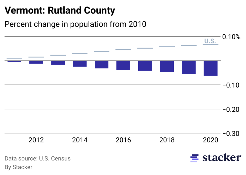 Chart showing 6.20% population decrease from 2010 to 2020 for Rutland County, Vermont, compared to overall population increase for the U.S.
