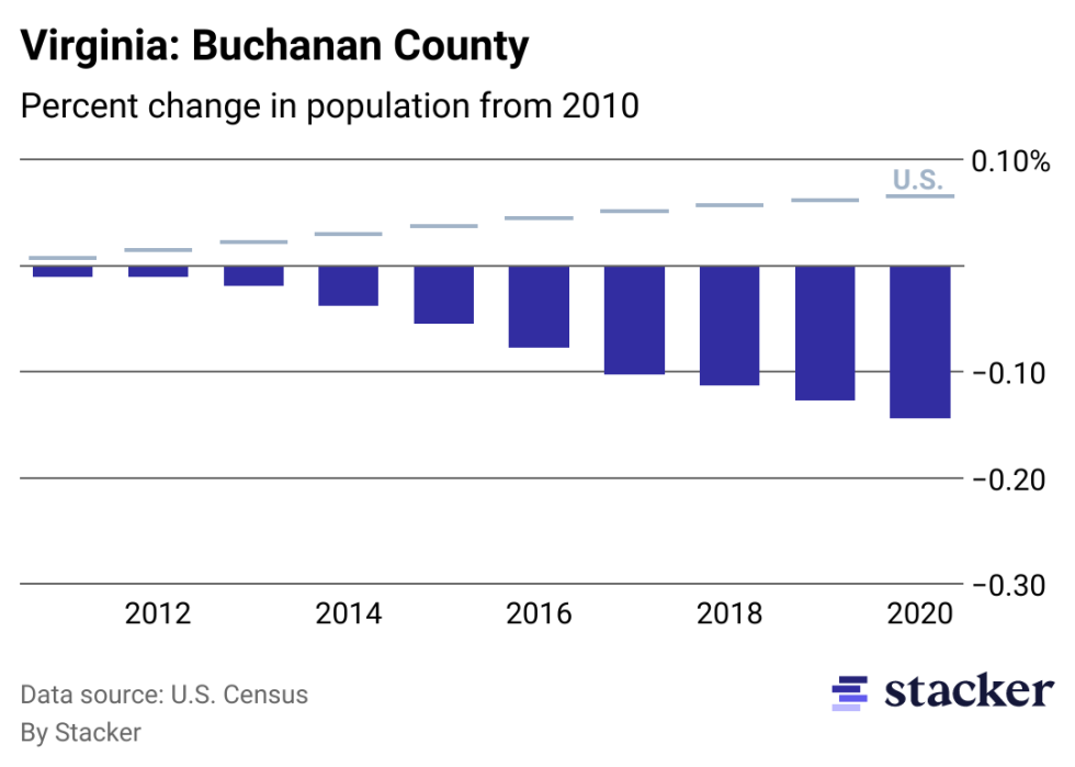 Chart showing 14.44% population decrease from 2010 to 2020 for Buchanan County, Virginia, compared to overall population increase for the U.S.