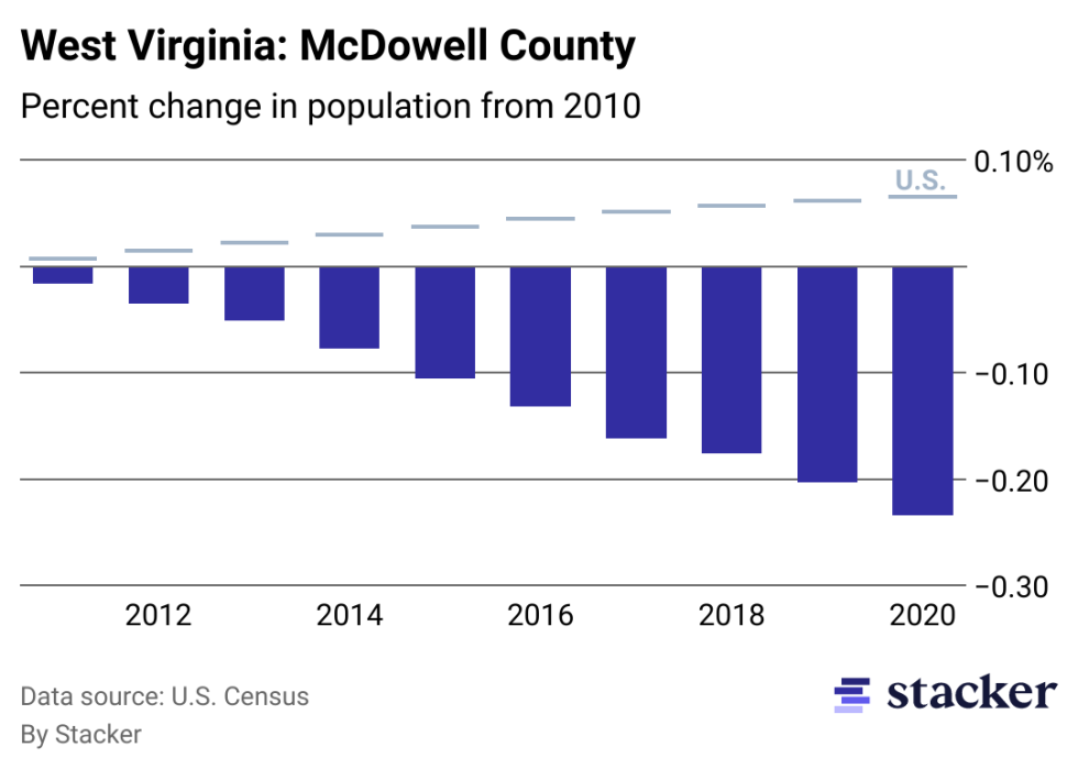 Chart showing 23.44% population decrease from 2010 to 2020 for McDowell County, West Virginia, compared to overall population increase for the U.S.