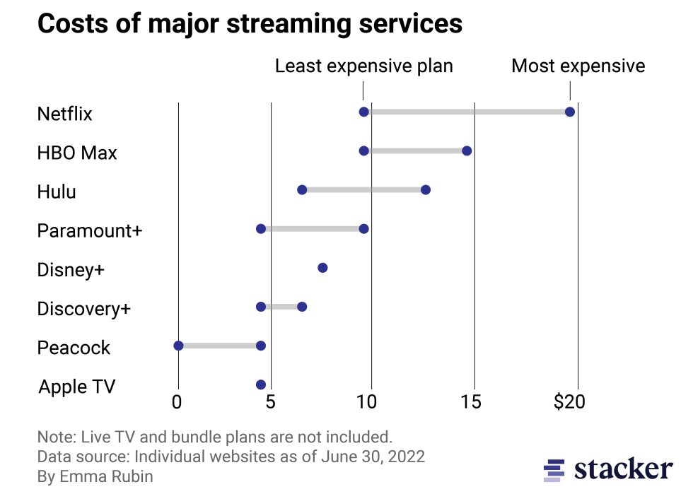 Chart showing the current prices of major streaming services, based on the end of June 2022