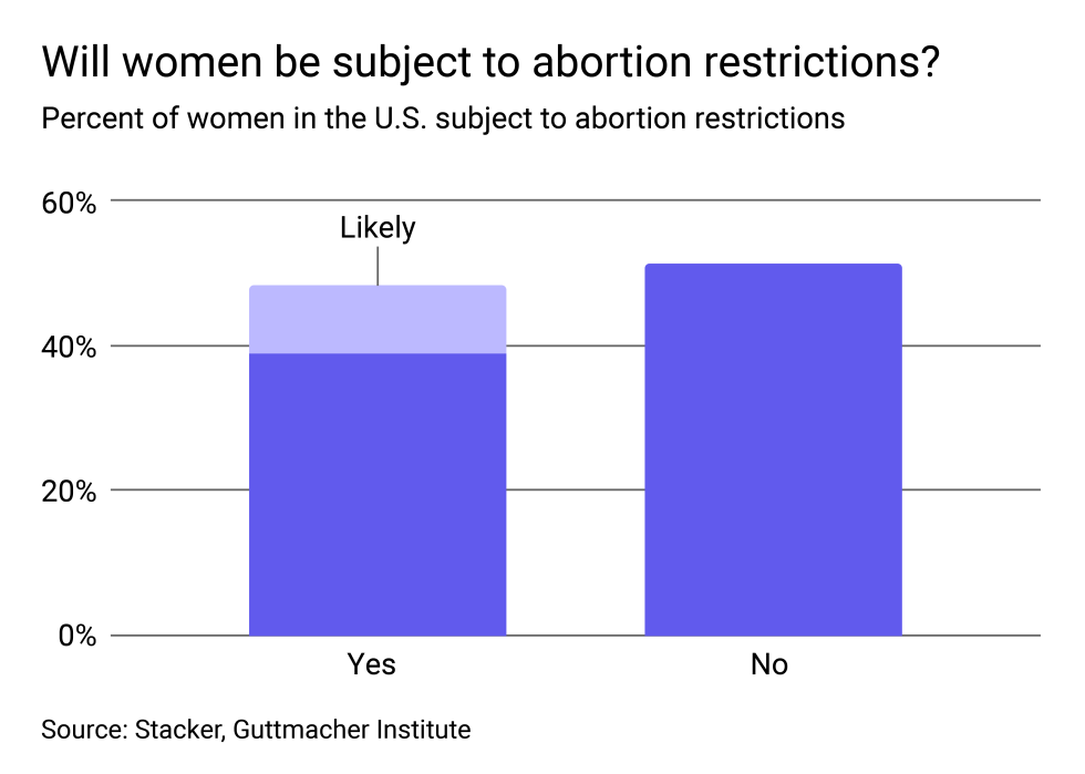 Bar chart showing the likelihood of women living in a state with abortion restrictions