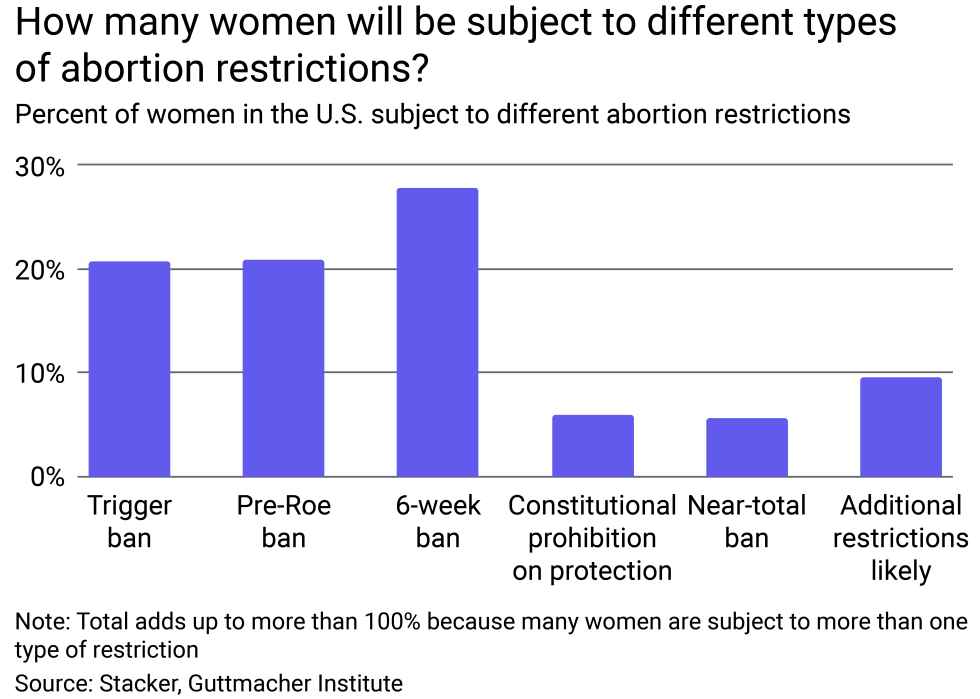 A bar chat showing the percent of women subject to different types of abortion restrictions