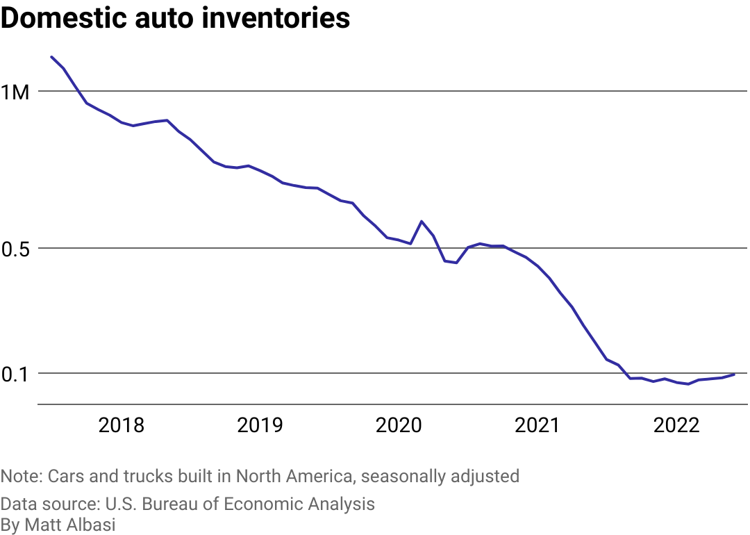 Line chart showing vehicle inventories declining between 2017 and 2022