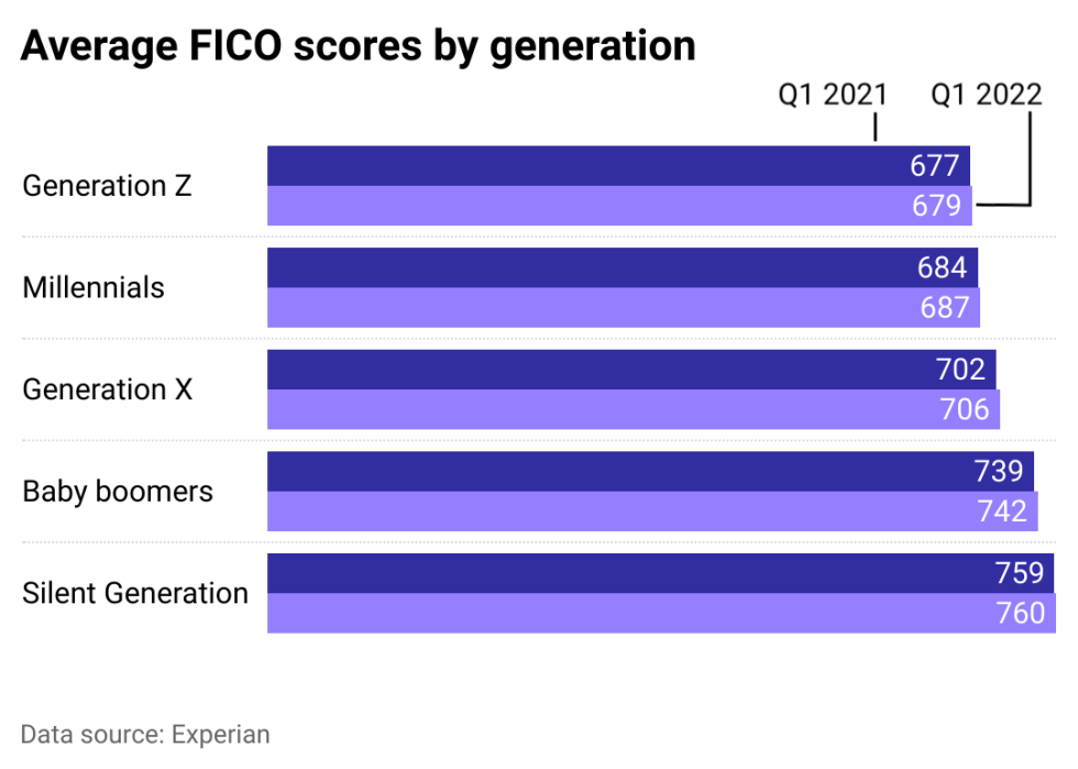 Bar chart showing the average FICO score by generation.
