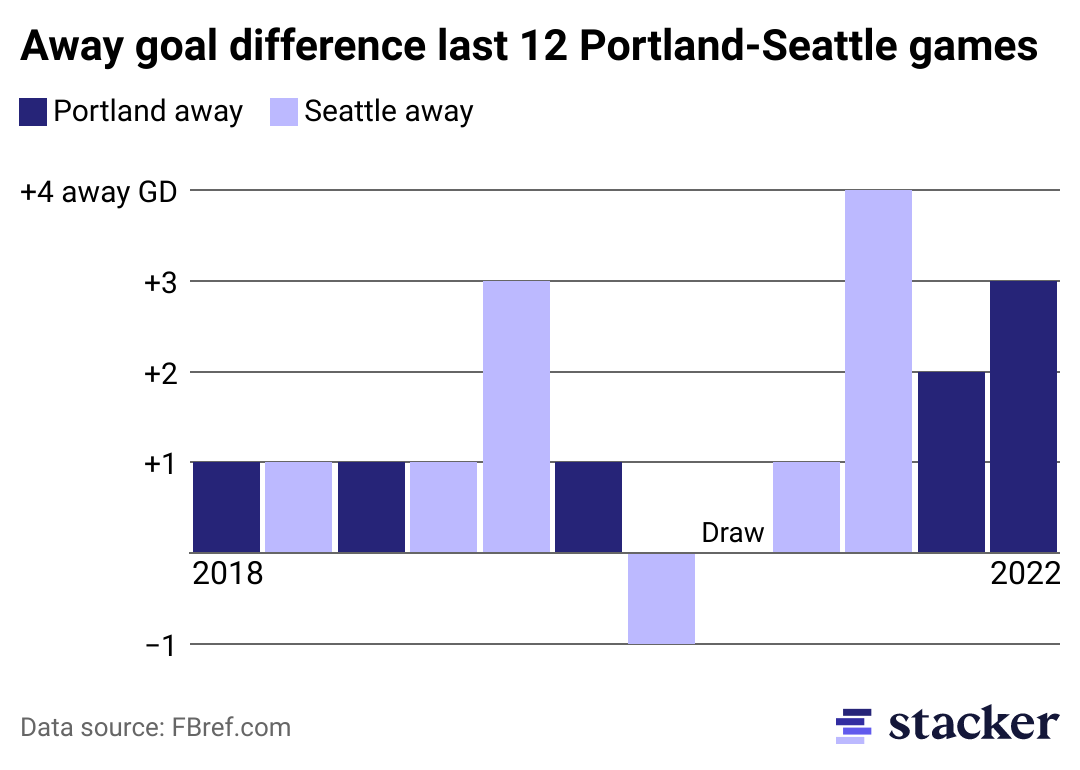 Bar chart of the last 12 Portland-Seattle matches