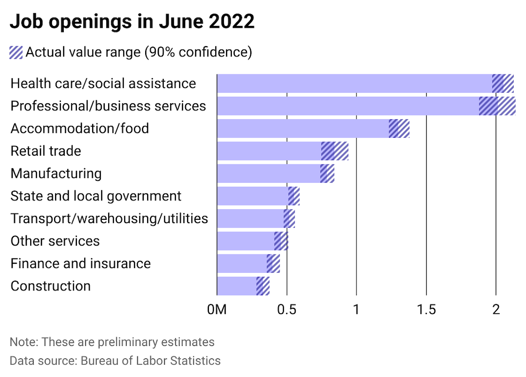Bar chart showing industries with the most job openings in June 2022, including an overlay of the 90% confidence interval range.