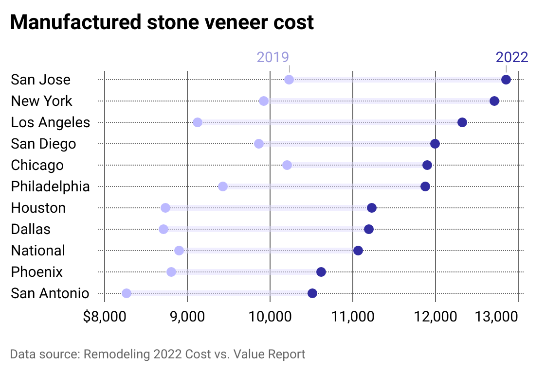 Dot plot showing the cost of installing manufactured stone veneer in 2019 and 2022 in 10 different cities and nationally