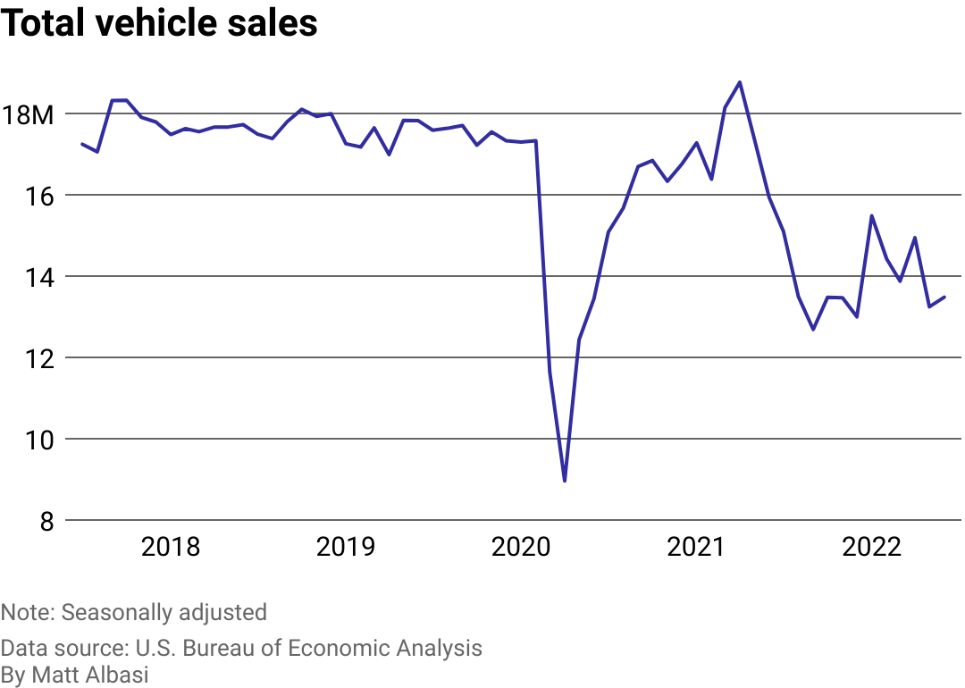 Line chart showing vehicle sales dropping rapidly in 2020